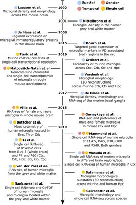 Microglia in Health and Disease: The Strength to Be Diverse and Reactive